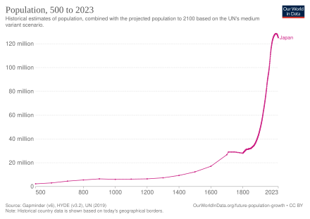 440px Historical Population Of Japan.svg 