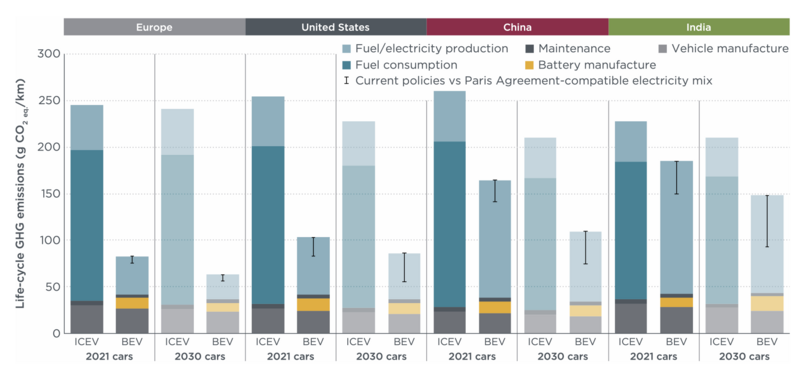 File:ICCT lifecycle ICE and EV emissions 2021 - 2023.png