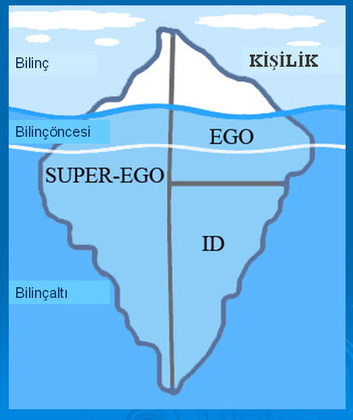 Эго на английском. Freud ID Ego Superego. ID Ego super Ego. СУПЕРЭГО Айсберг. Теория ID Ego Superego.