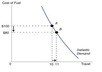 Diagram showing a steep demand curve, where a drop in price from $100 to $80 causes quantity to increase from 10 to 11