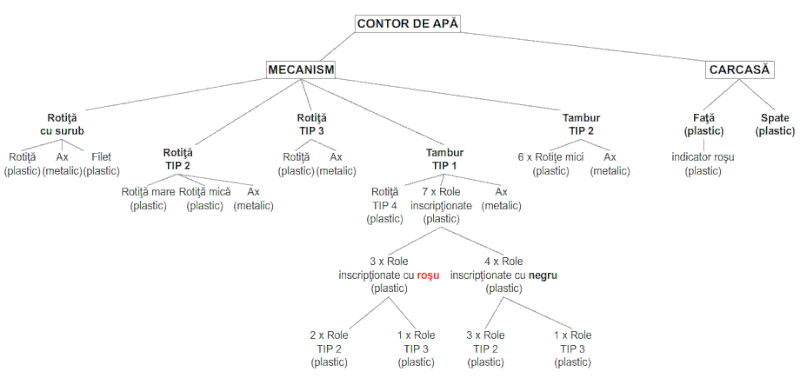 File:Informatica de gestiune -- 2007-2008 -- info.uvt.ro -- Structura contorului de apa.gif