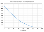 Gambar mini seharga Berkas:Liczba nieprzejrzanych stron wg dni opóźnienia.png