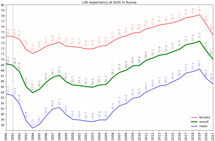 Life expectancy in Russia, 1990–2020