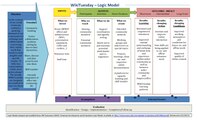 Logic model: WikiTuesday