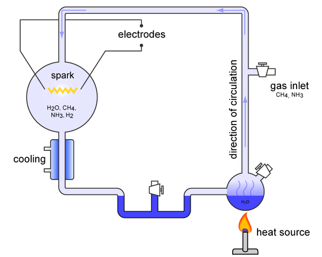 1952 miller urey experiment