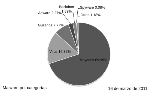 File:Malware statics 2011-03-16-es.svg