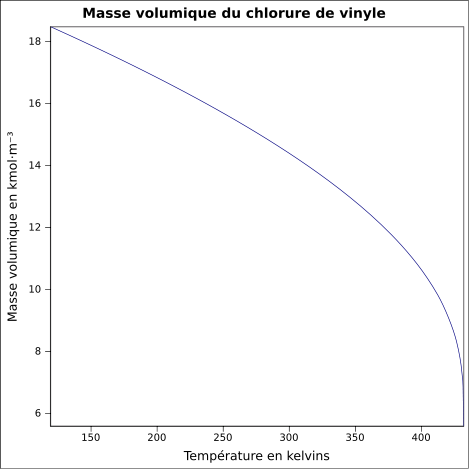 File:Masse volumique chlorure de vinyle.svg