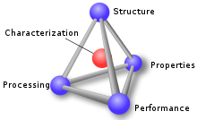 The materials paradigm represented as a tetrahedron Materials science tetrahedron;structure, processing, performance, and proprerties.svg