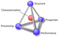 The materials paradigm represented in the form of a tetrahedron Materials science tetrahedron;structure, processing, performance, and proprerties.svg