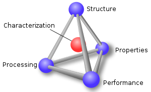 Materials science tetrahedron;structure, processing, performance, and proprerties.svg