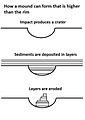 如圖所示，蓋爾撞擊坑的高山可能是從覆蓋了整個區域的沉積層被侵蝕後形成的。