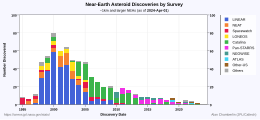 Annually discovered NEAs by survey since 1995