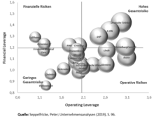 Leverage-Effekt – Wikipedia