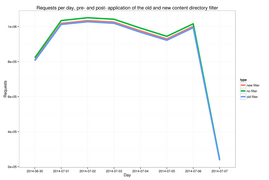 Figure 5: traffic with the new directory filter applied, compared to the old directory filter and no directory filter