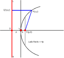 Geometria Analitica Parabola Ecuaciones De La Parabola Wikilibros