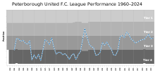 Chart of table positions for Peterborough since joining the Football League. PeterboroughUnitedFC League Performance.svg