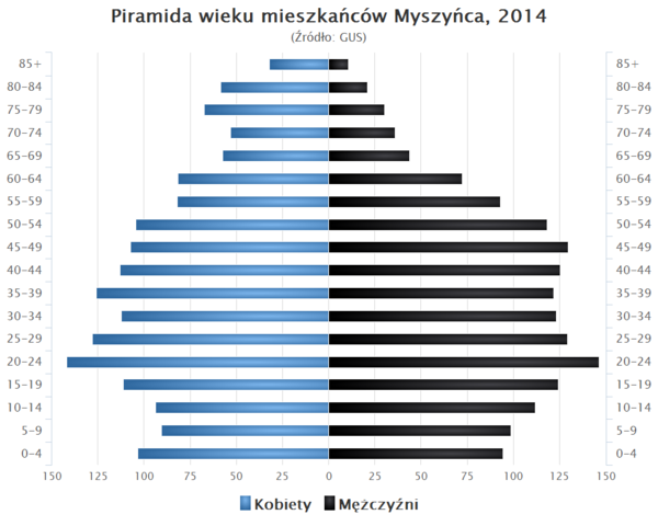 Piramida wieku Myszyniec.png