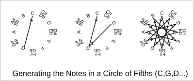 Generating notes for a circle of fifths from a pitch constellation of a chromatic scale