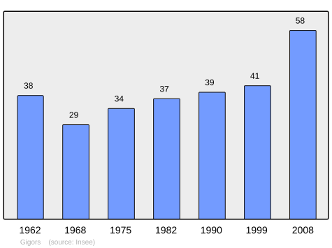 File:Population - Municipality code 04093.svg