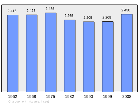 File:Population - Municipality code 25127.svg