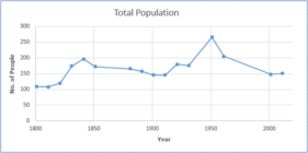 Total Population of Marholm Civil Parish, Cambridgeshire as reported by the Census from 1801-2011 Population Graph.png
