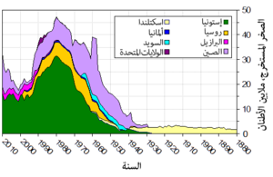 Production of oil shale-ar.png