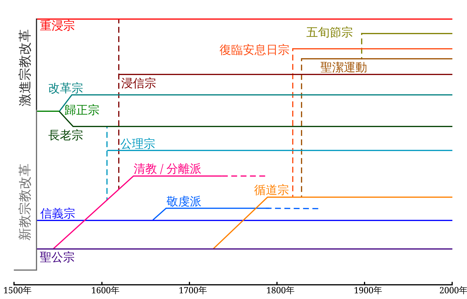 基督教教派列表 Wikiwand