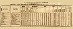 Censo Demográfico Do Brasil De 1872: Diretoria Geral de Estatística, Perfil da população, População por província