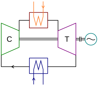 Closed-cycle gas turbine Turbine that uses a gas for the working fluid as part of a closed thermodynamic system