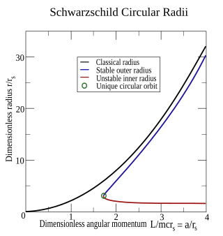 The stable and unstable radii are plotted versus the normalized angular momentum
a
r
s
=
L
m
c
r
s
{\textstyle {\frac {a}{r_{\text{s}}}}={\frac {L}{mcr_{\text{s}}}}}
in blue and red, respectively. These curves meet at a unique circular orbit (green circle) when the normalized angular momentum equals the square root of three. For comparison, the classical radius predicted from the centripetal acceleration and Newton's law of gravity is plotted in black. Schwarzschild circular radii.svg