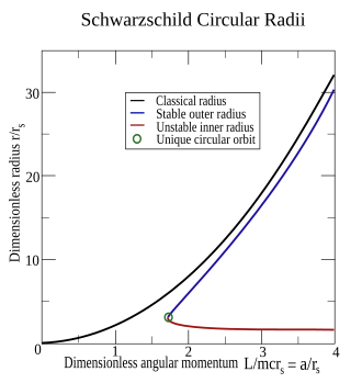 The stable and unstable radii are plotted versus the normalized angular momentum a/rs = L/mcrs in blue and red, respectively. These curves meet at a unique circular orbit (green circle) when the normalized angular momentum equals the square root of three. For comparison, the classical radius predicted from the centripetal acceleration and Newton's law of gravity is plotted in black. Schwarzschild circular radii.svg