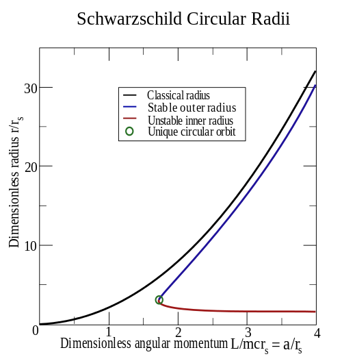 The Kepler problem in general relativity, using the Schwarzschild metric