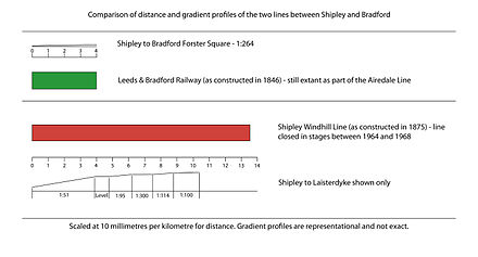 Comparison chart detailing distances and gradients on the two railways that ran from Shipley to Bradford. The Green line is the Midland built line and the red line is the Great Northern built line. The green line is still extant and running as part of the Airedale line through Bradford Dale. Shipley Windhill Comparison Chart.jpg