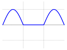 Simple half-wave rectified sine.svg