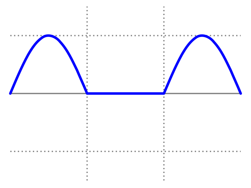 File:Simple half-wave rectified sine.svg