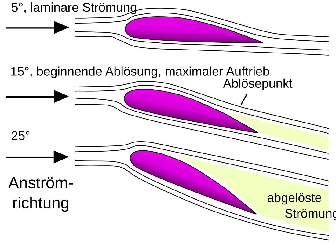 Überziehen (Luftfahrt)