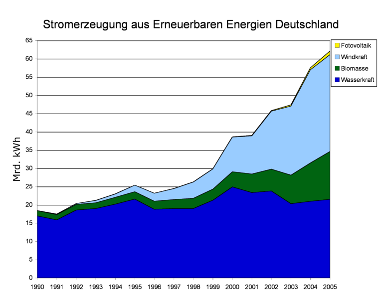 File:Stromerzeugung Erneuerbar Deutschland 1990-2005.png