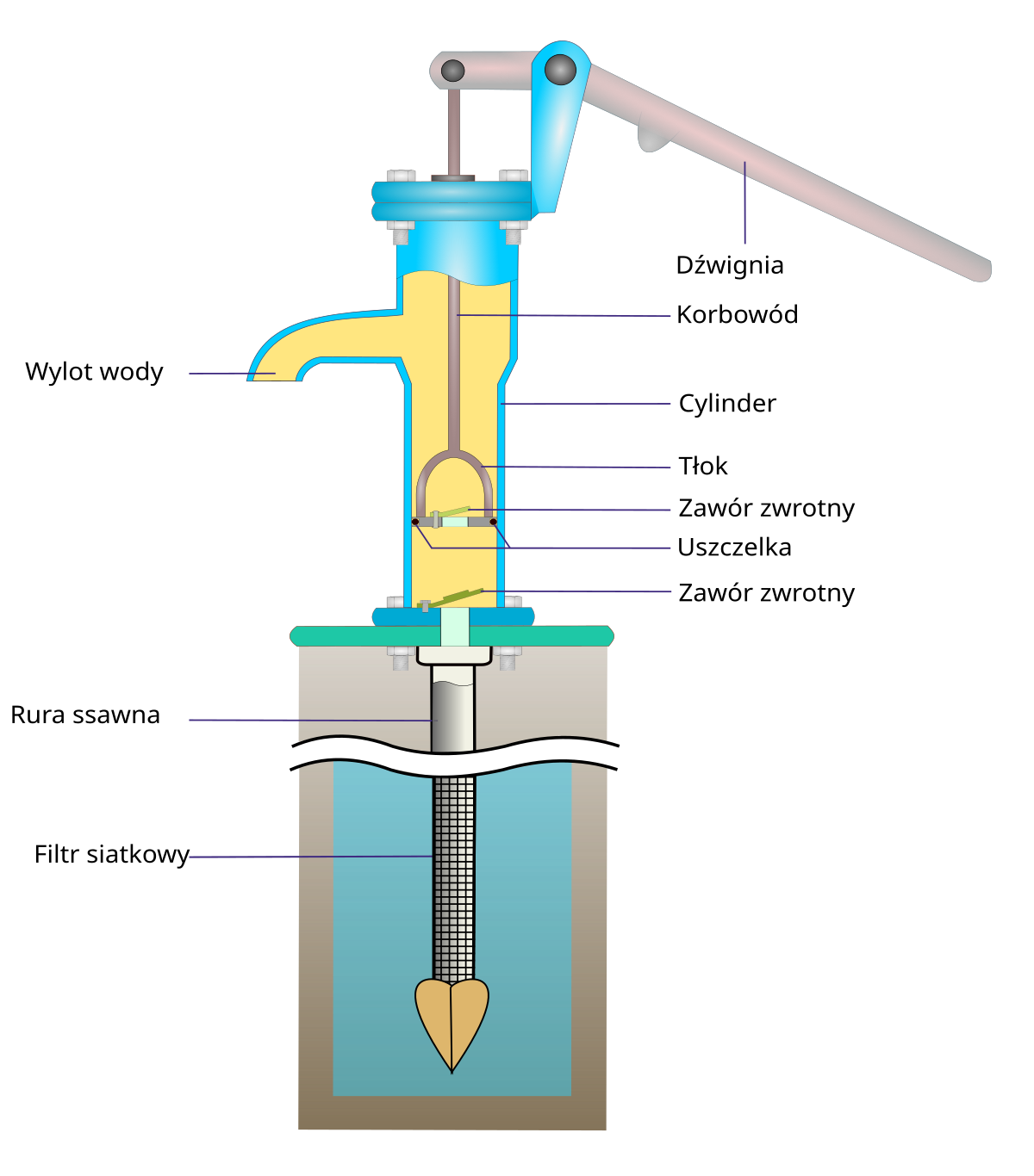 Pompa manuale - Wikipedia