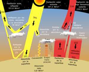 Atmosfera Terrestre: Composició, Evolució de latmosfera, Estructura de latmosfera