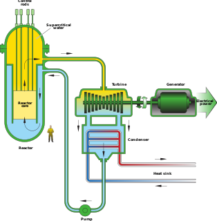 <span class="mw-page-title-main">Supercritical water reactor</span> Type of nuclear reactor whose water operates at supercritical pressure