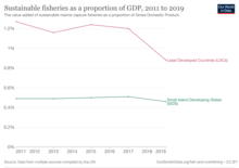 Sustainable fisheries as a proportion of GDP, 2011 to 2019. Sustainable-fisheries-as-a-proportion-of-gdp.png