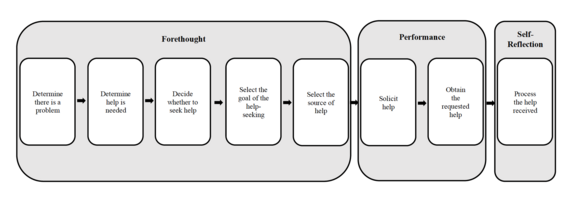 The help-seeking process model mapped onto Zimmerman's model of self-regulated learning The Help-Seeking Process Model, by Petersen, S. Z. (2020).png