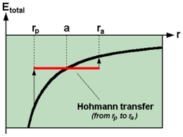Total energy balance during a Hohmann transfer between two circular orbits with first radius
r
p
{\displaystyle r_{p}}
and second radius
r
a
{\displaystyle r_{a}} Total energy during Hohmann transfer.png