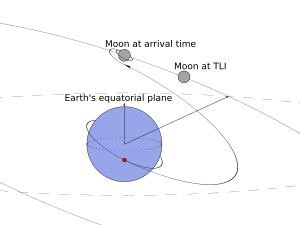 Lunar transfer, perspective view. TLI occurs at the red dot near Earth. Tli.svg