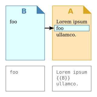 <span class="mw-page-title-main">Transclusion</span> Including one data set inside another automatically