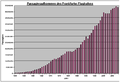 Passagieraufkommen des Frankfurter Flughafens