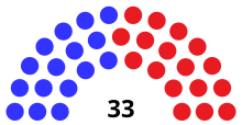 Senate partisan composition
.mw-parser-output .legend{page-break-inside:avoid;break-inside:avoid-column}.mw-parser-output .legend-color{display:inline-block;min-width:1.25em;height:1.25em;line-height:1.25;margin:1px 0;text-align:center;border:1px solid black;background-color:transparent;color:black}.mw-parser-output .legend-text{}
Democratic: 16 seats
Republican: 17 seats WI Senate 1993.svg