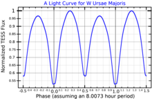 A light curve for W Ursae Majoris, plotted from TESS data WUMaLightCurve.png