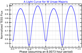 A light curve for W Ursae Majoris, the class prototype, plotted from TESS data WUMaLightCurve.png