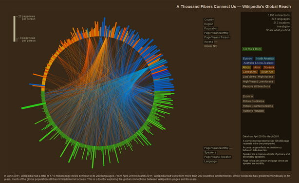Diagrama de cordes de «Mil fibres ens connecten - Abast global de Viquipèdia», que va participar en el repte de visualització de dades de WikiViz 2011. Les línies connecten lectors de Viquipèdia en diversos idiomes (part baixa) amb països (part alta)